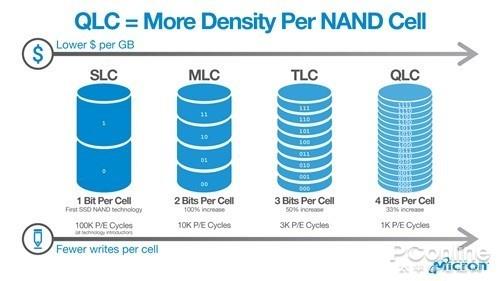QLC闪存性能低、可靠性渣？但取代HDD的就会是它
