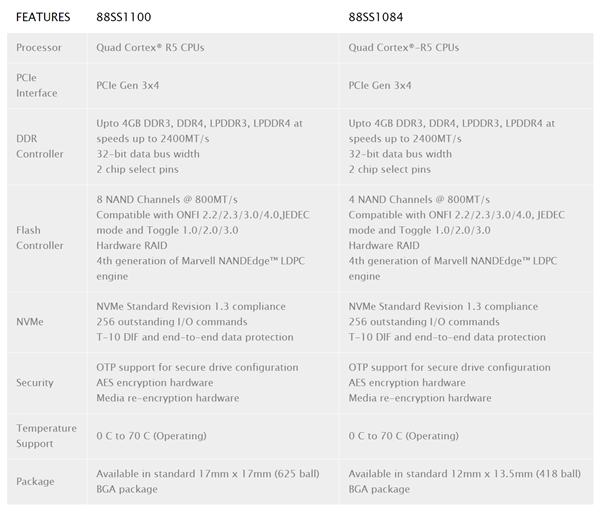 Marvell发布1084新主控：支持96层QLC、极速3.6GB/s