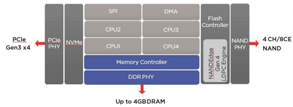 Marvell发布1084新主控：支持96层QLC、极速3.6GB/s