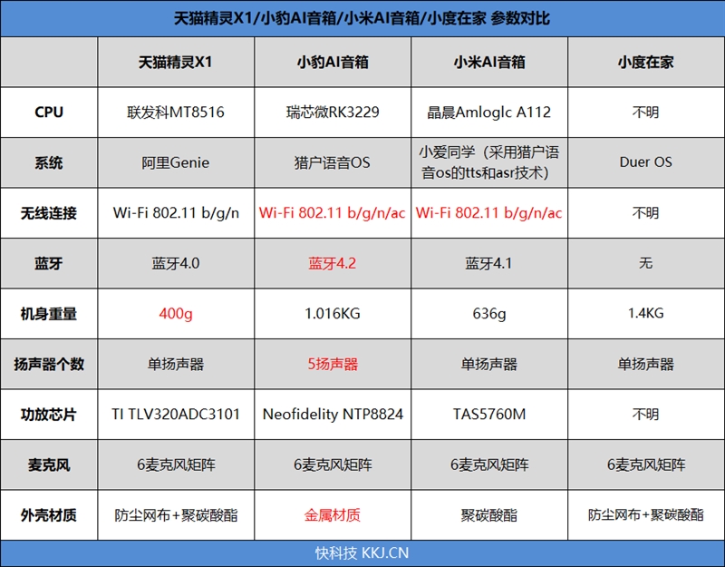 2018智能音箱大横评：最火4款全部到齐！