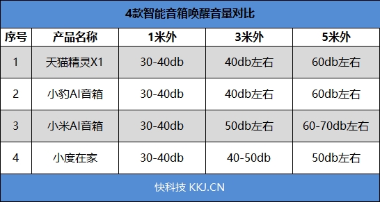 2018智能音箱大横评：最火4款全部到齐！