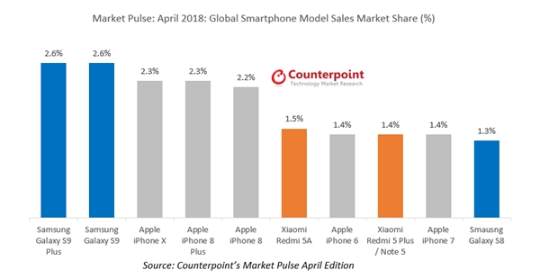 <a href='https://www.samsung.com/cn/' target='_blank'><u>三星</u></a>S9领跑4月智能机全球畅销榜:超iPhone X