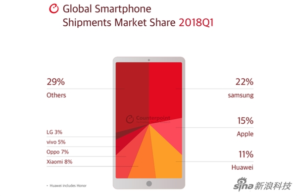 2018年Q1智能手机市场份额：<a href='https://www.samsung.com/cn/' target='_blank'><u>三星</u></a>在全球依旧第一