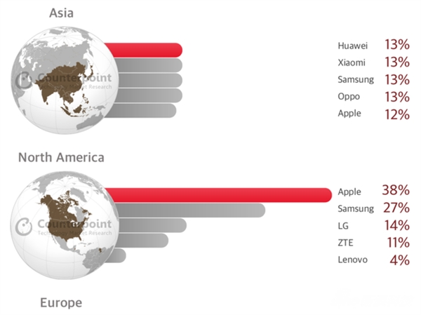 2018年Q1智能手机市场份额：<a href='https://www.samsung.com/cn/' target='_blank'><u>三星</u></a>在全球依旧第一
