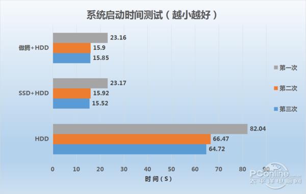 实战效果惊人 英特尔傲腾内存评测