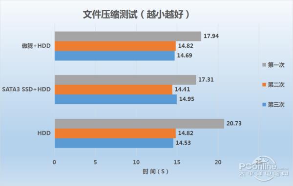 实战效果惊人 英特尔傲腾内存评测