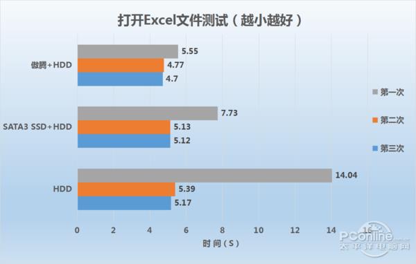 实战效果惊人 英特尔傲腾内存评测