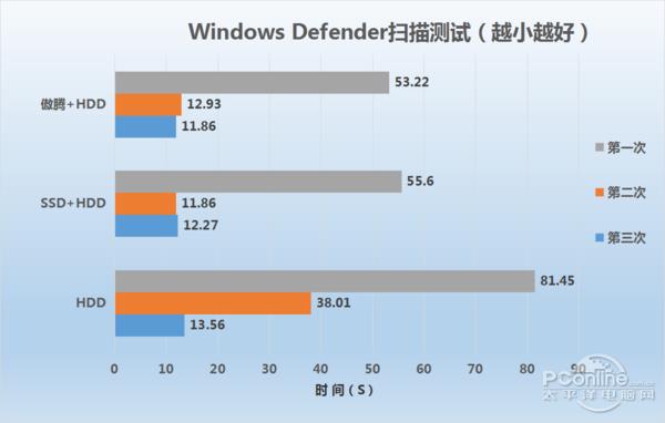 实战效果惊人 英特尔傲腾内存评测