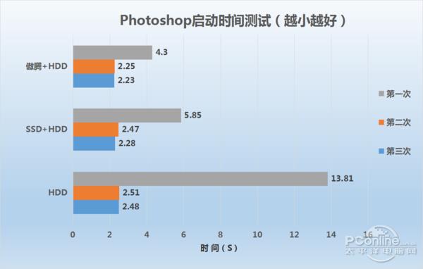 实战效果惊人 英特尔傲腾内存评测