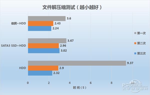 实战效果惊人 英特尔傲腾内存评测