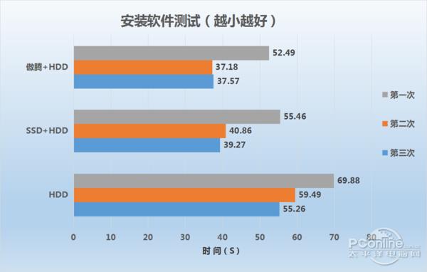 实战效果惊人 英特尔傲腾内存评测