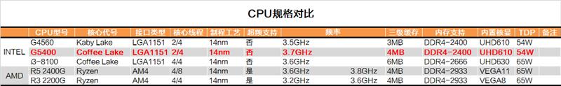 双核还能抢救一下？奔腾G5400深度测试