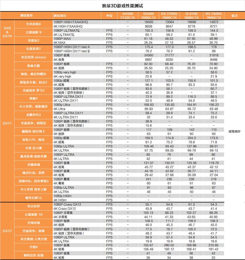 双核还能抢救一下？奔腾G5400深度测试