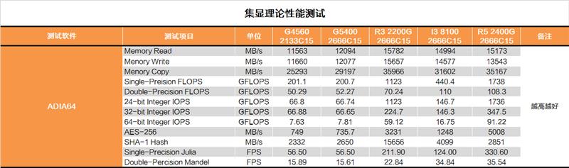 双核还能抢救一下？奔腾G5400深度测试