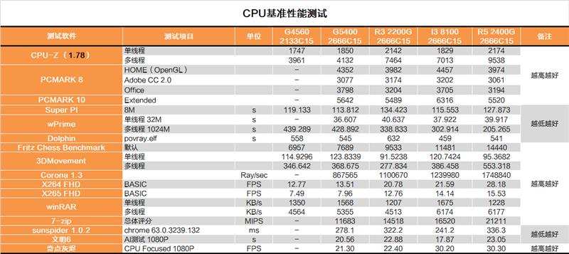 双核还能抢救一下？奔腾G5400深度测试