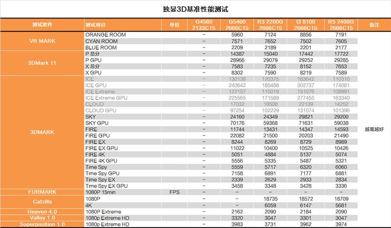 双核还能抢救一下？奔腾G5400深度测试