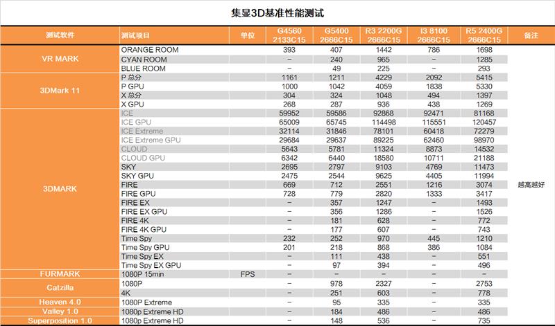 双核还能抢救一下？奔腾G5400深度测试