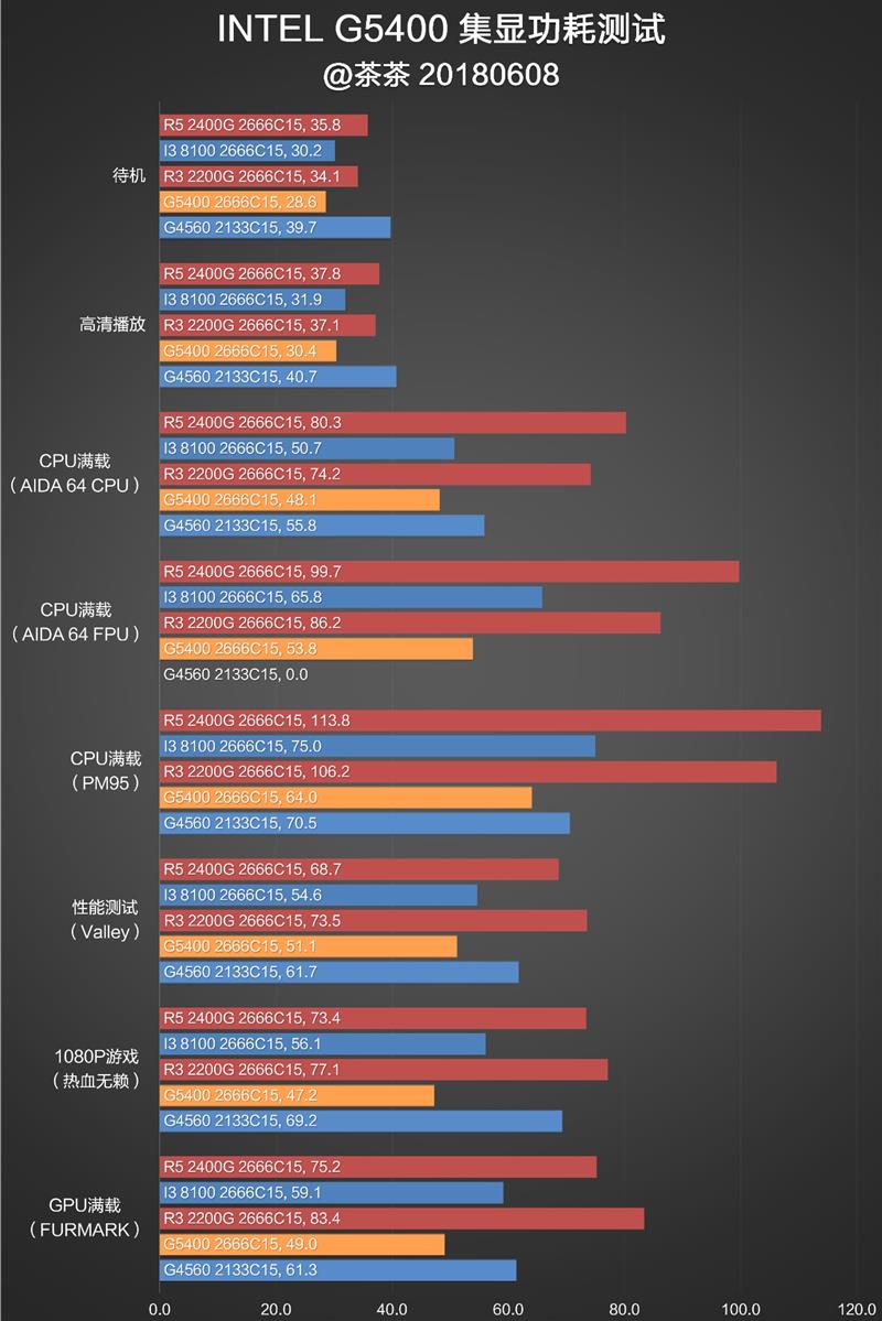 双核还能抢救一下？奔腾G5400深度测试