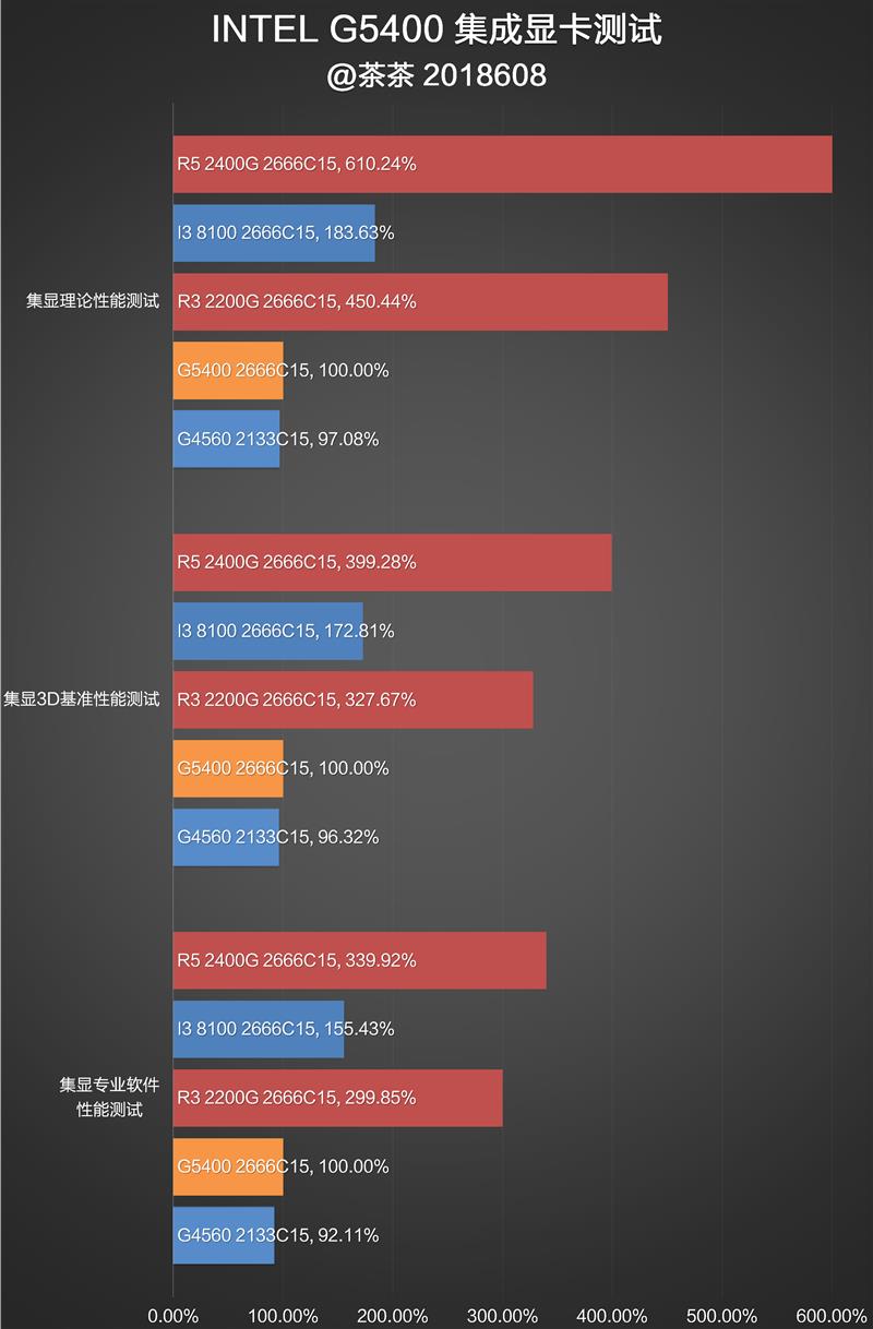 双核还能抢救一下？奔腾G5400深度测试