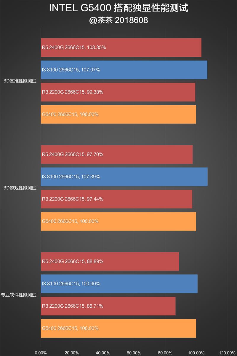 双核还能抢救一下？奔腾G5400深度测试