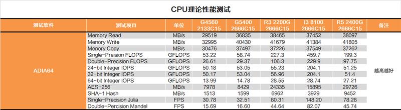 双核还能抢救一下？奔腾G5400深度测试