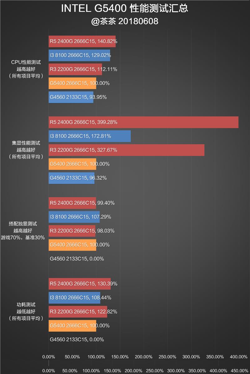 双核还能抢救一下？奔腾G5400深度测试