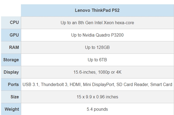 <a href='https://www.lenovo.com.cn/' target='_blank'><u>联想</u></a>发布ThinkPad P52工作站：15.6寸4K屏+128GB内存