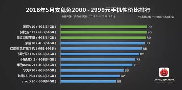 安兔兔公布5月手机性价比排行：<a href='https://www.oneplus.com/cn' target='_blank'><u>一加</u></a>6领衔旗舰