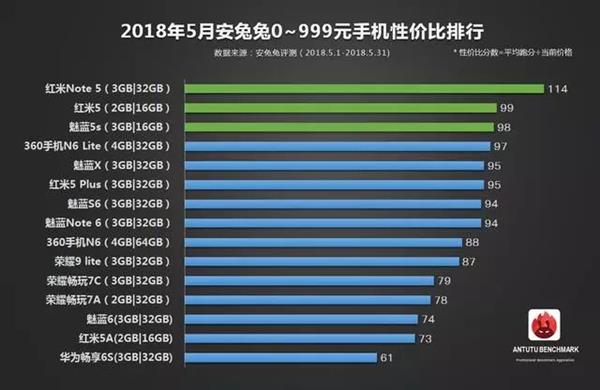 安兔兔公布5月手机性价比排行：<a href='https://www.oneplus.com/cn' target='_blank'><u>一加</u></a>6领衔旗舰