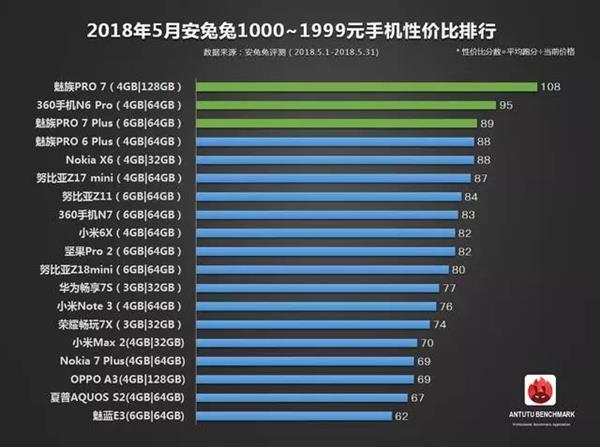 安兔兔公布5月手机性价比排行：<a href='https://www.oneplus.com/cn' target='_blank'><u>一加</u></a>6领衔旗舰