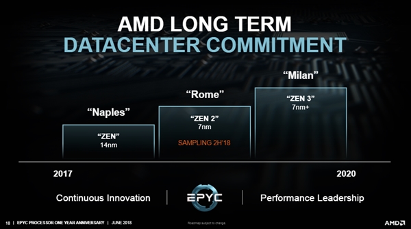 代号“罗马” AMD第二代EPYC处理器曝光：首发7nm