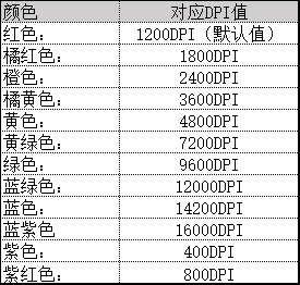 惠普暗影精灵旗舰版鼠标评测：顶级光学机械微动开关+16000DPI