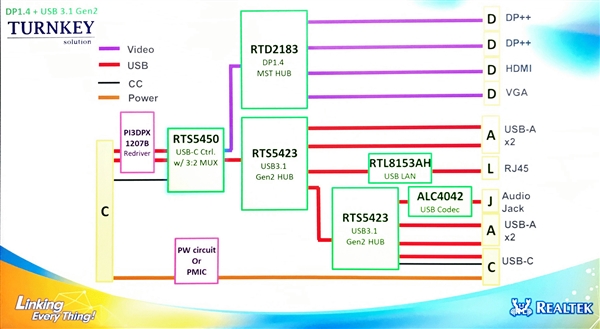 Realtek展示多合一USB-C扩展坞：各种接口基本齐了