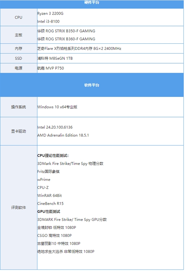 锐龙3战酷睿i3：入门级处理器哪个更具性价比？