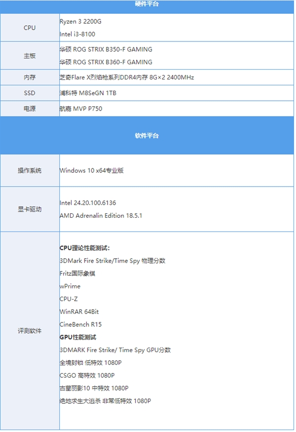 锐龙3战酷睿i3：入门级处理器哪个更具性价比？