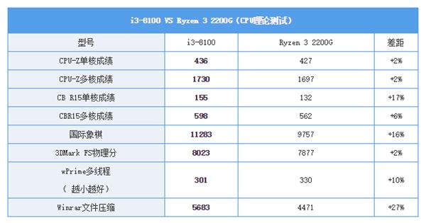 锐龙3战酷睿i3：入门级处理器哪个更具性价比？