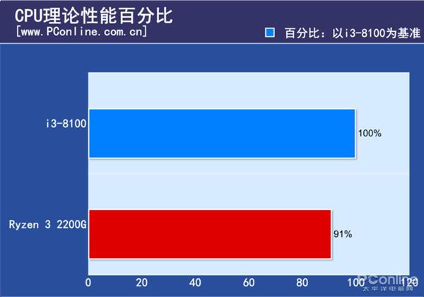 锐龙3战酷睿i3：入门级处理器哪个更具性价比？