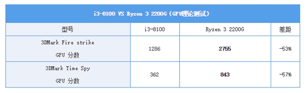 锐龙3战酷睿i3：入门级处理器哪个更具性价比？