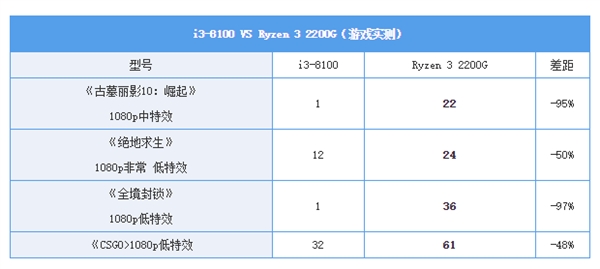 锐龙3战酷睿i3：入门级处理器哪个更具性价比？