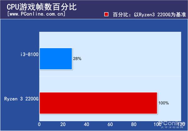 锐龙3战酷睿i3：入门级处理器哪个更具性价比？