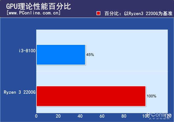 锐龙3战酷睿i3：入门级处理器哪个更具性价比？