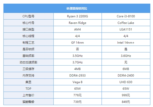 锐龙3战酷睿i3：入门级处理器哪个更具性价比？