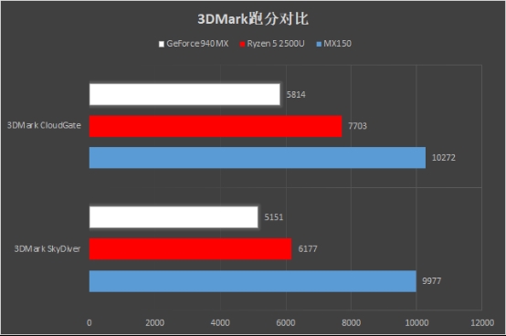 CS:GO跑70帧！惠普Envy x360 13锐龙版评测：超轻薄本要逆天