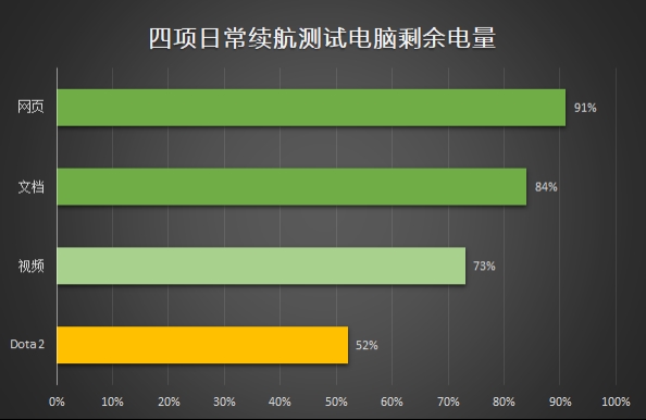 CS:GO跑70帧！惠普Envy x360 13锐龙版评测：超轻薄本要逆天