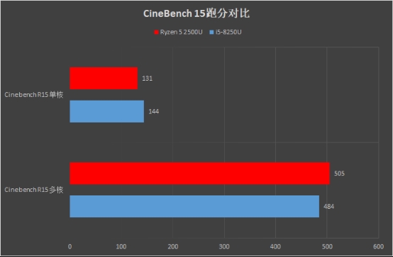 CS:GO跑70帧！惠普Envy x360 13锐龙版评测：超轻薄本要逆天