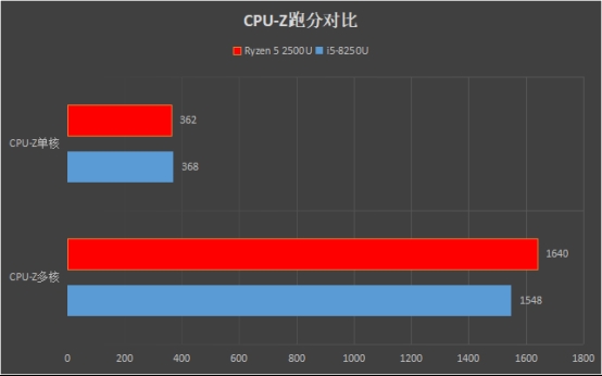 CS:GO跑70帧！惠普Envy x360 13锐龙版评测：超轻薄本要逆天