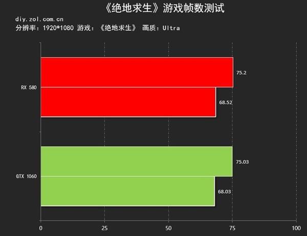 甜品级显卡吃鸡测试：GTX 1060对RX 580