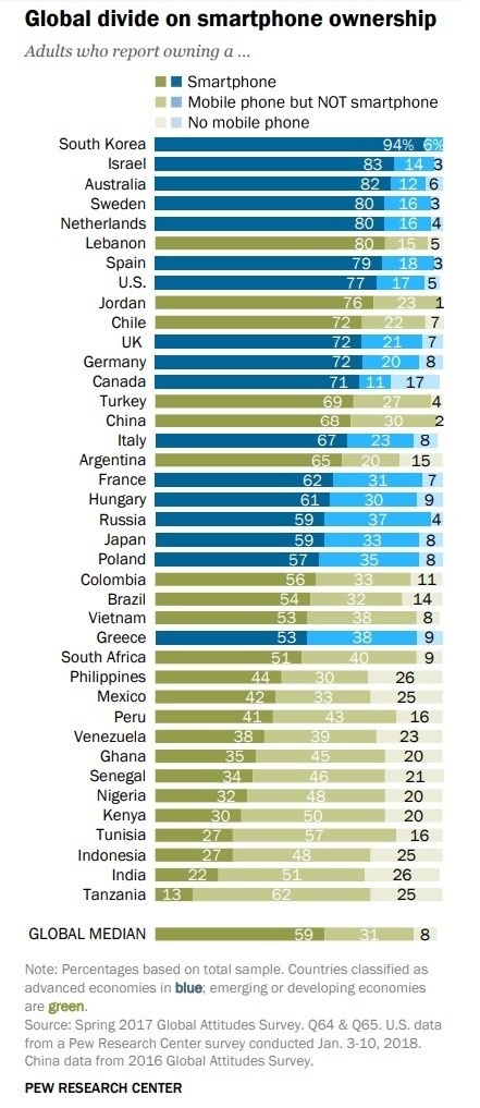 智能手机普及率：韩国94%全球第一 中国68%