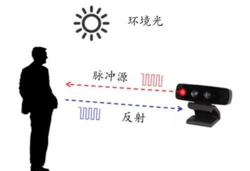 vivo再秀肌肉：3D ToF成像技术下周公开