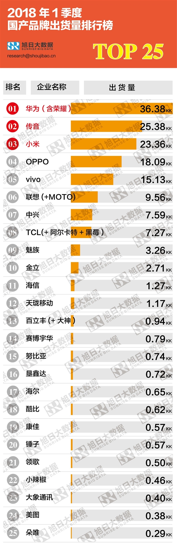 2018Q1国产手机出货排行：<a href='https://www.huawei.com/cn/?ic_medium=direct&ic_source=surlen' target='_blank'><u>华为</u></a>遥遥领先 传音第二